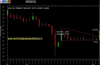 kiriindus share price