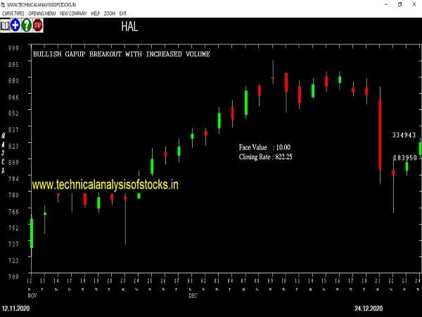 hal share price