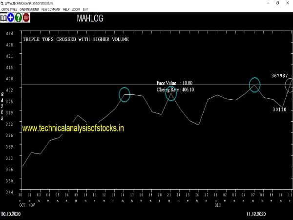 mahlog share price