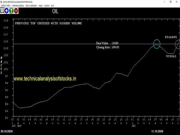 oil share price