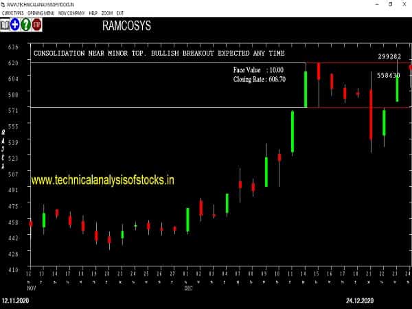 ramcosys share price