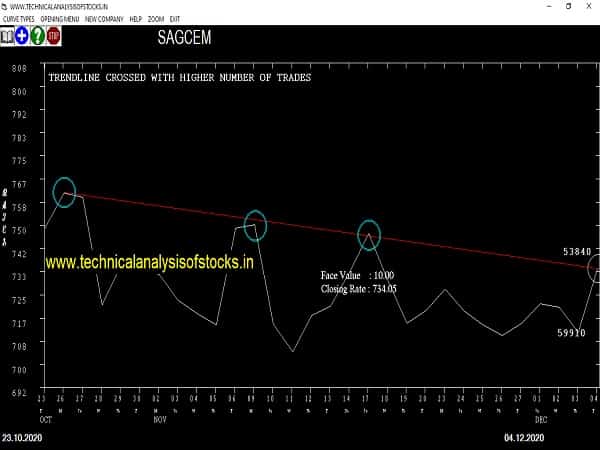 sagcem share price