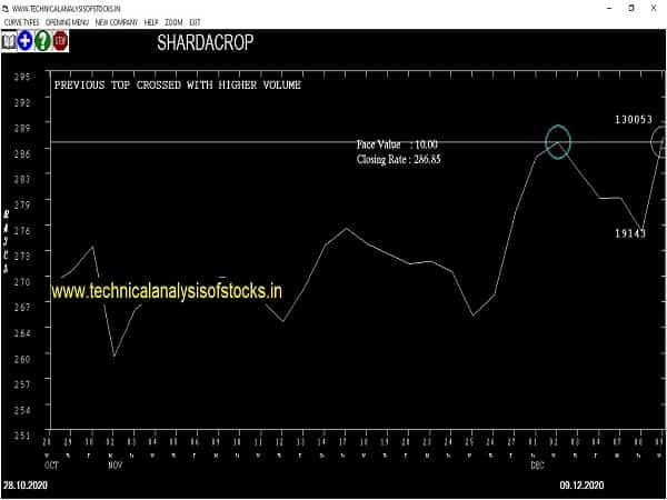 shardacrop share price