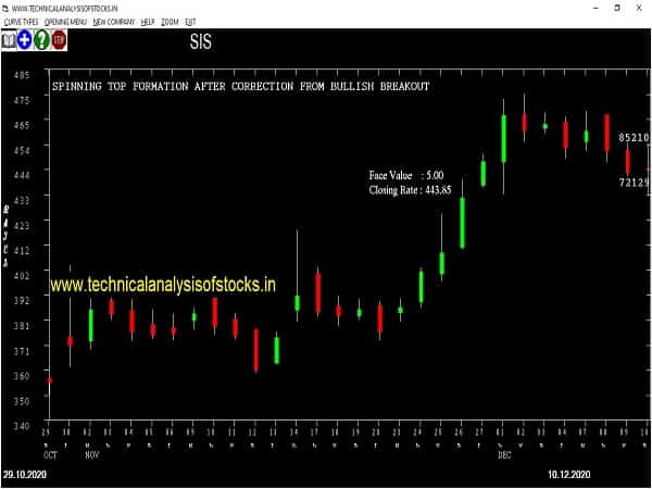 sis share price