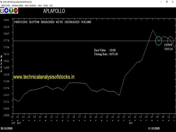 aplapollo share price