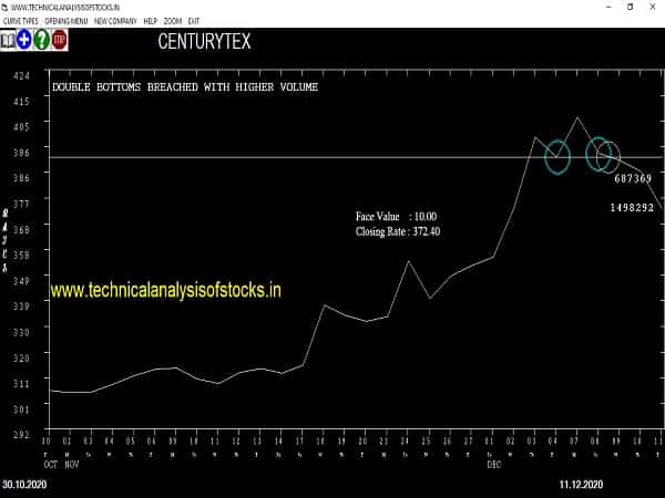 centurytex share price