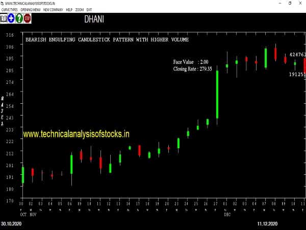 dhani share price