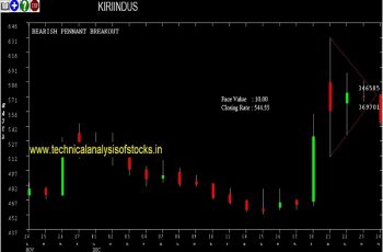 kiriindus share price