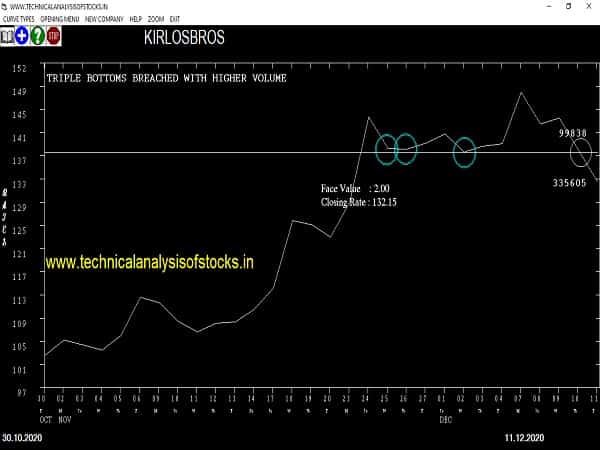 kirlosbros share price