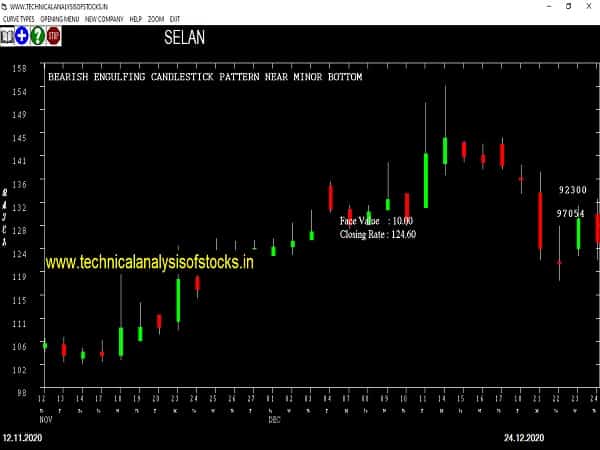 selan share price