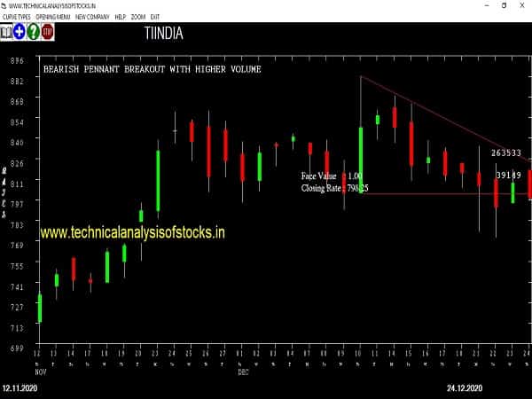 tiindia share price