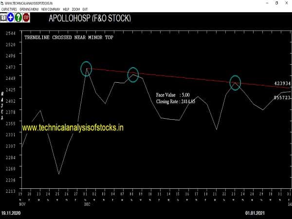 apollohosp share price