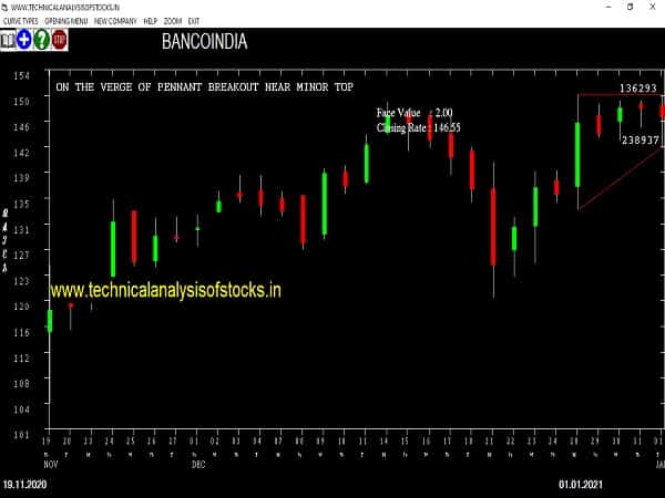 bancoindia share price