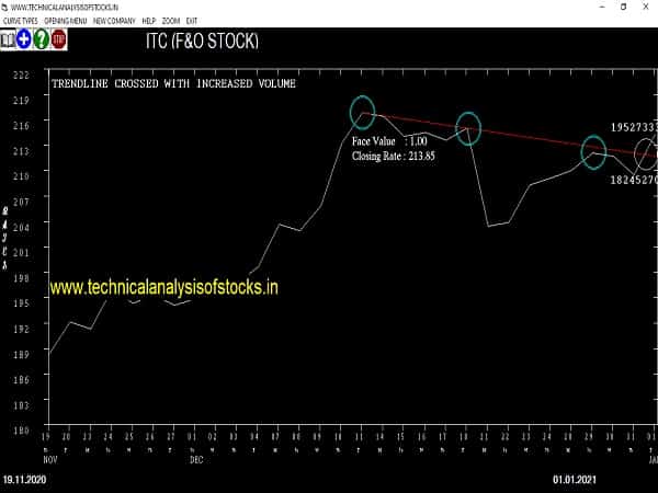 itc share price