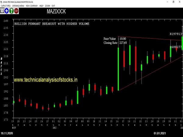 mazdock share price