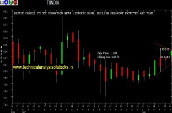 tiindia share price