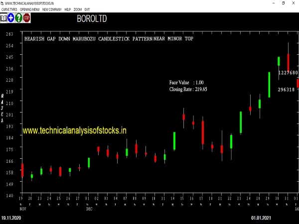 boroltd share price