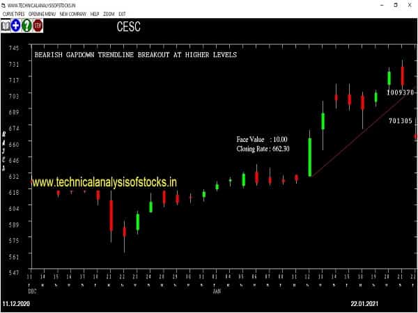 cesc share price