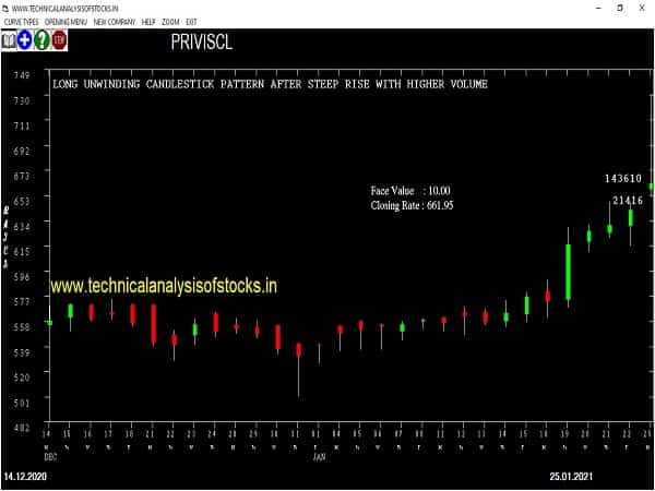 priviscl share price