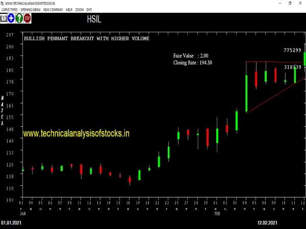 hsil share price