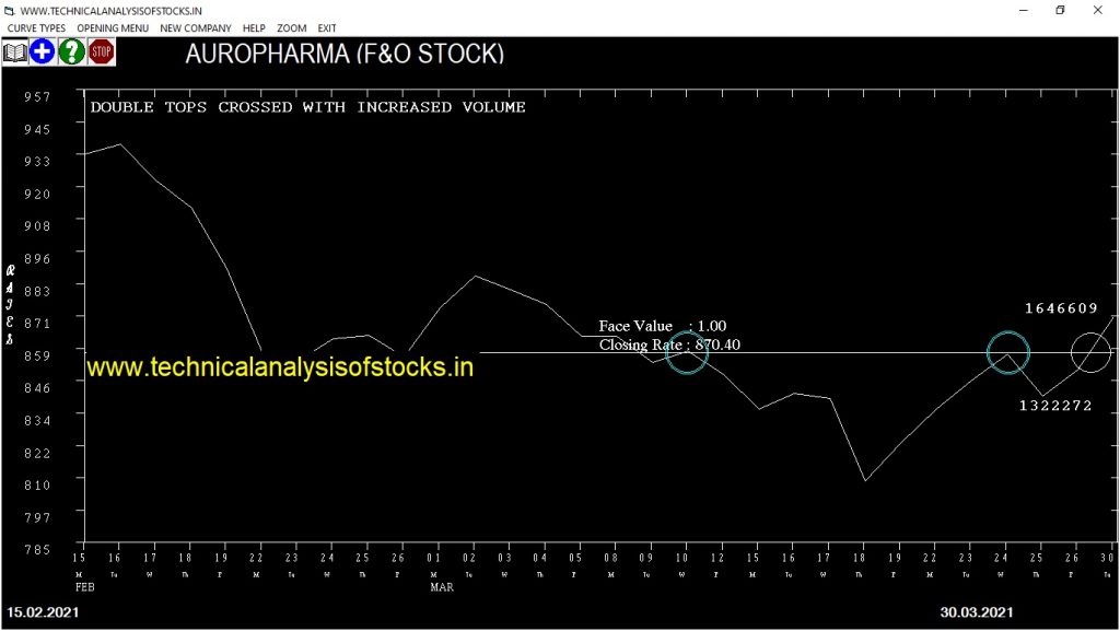 auropharma share price chart