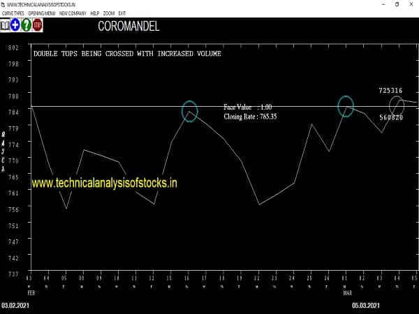 coromandel share price chart