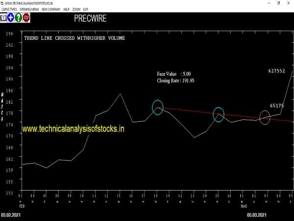 precwire share price chart