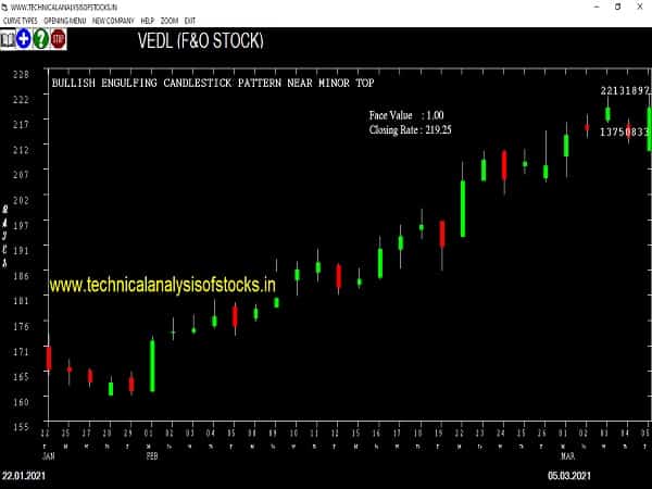 vedl share price chart