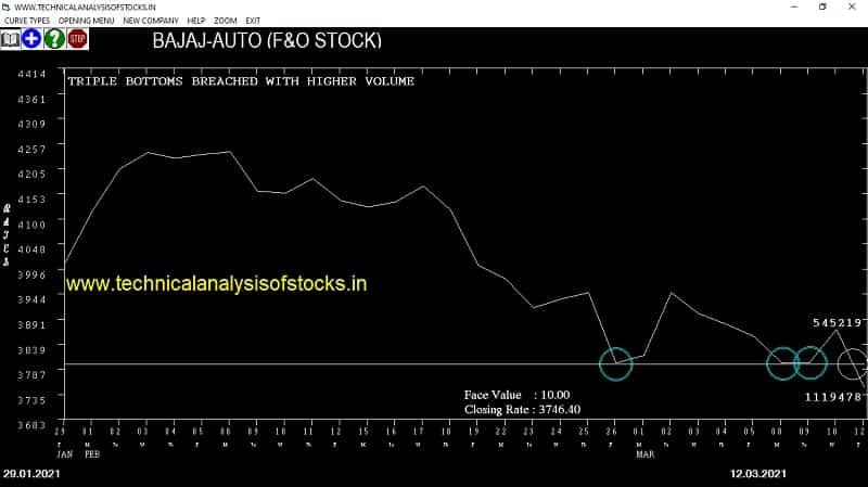 bajaj auto share price chart