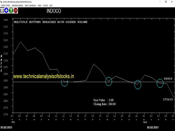 indoco share price chart