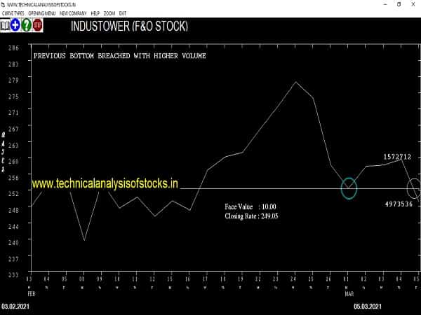 industower share price chart