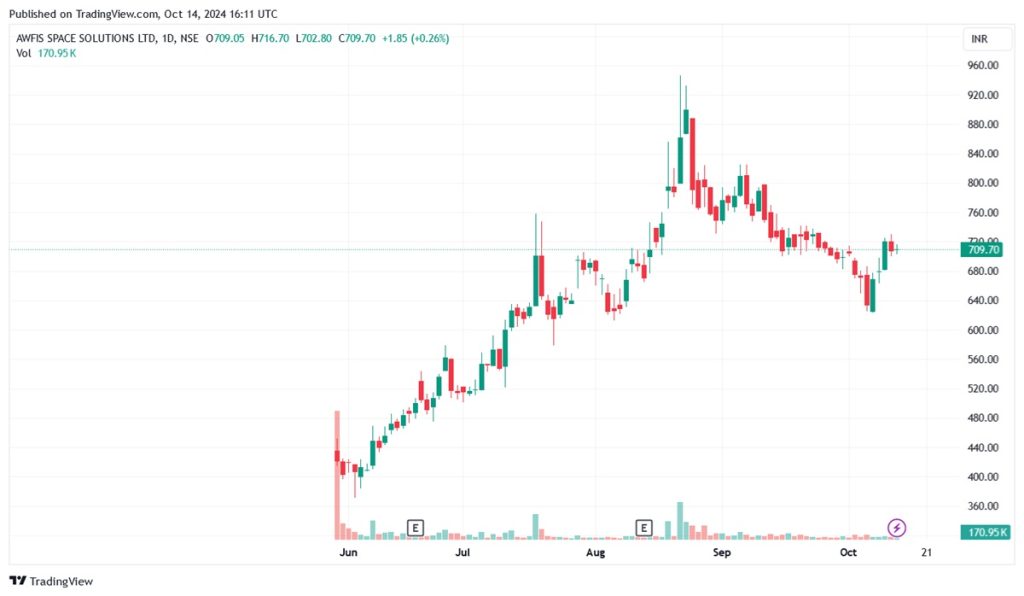 Stock to Watch AWFIS