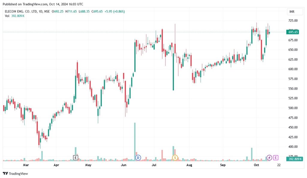 stock to watch elecon