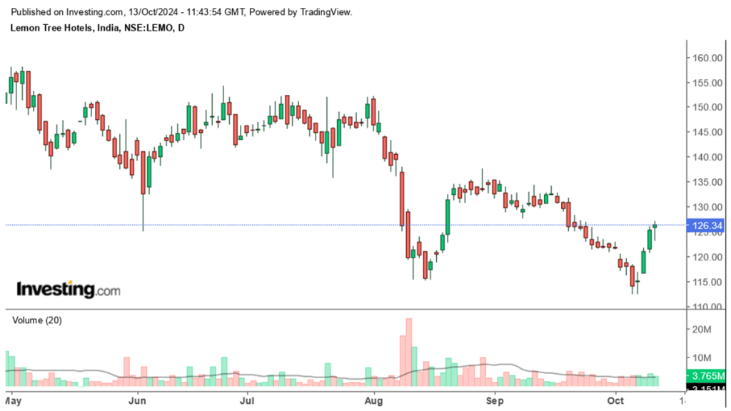 Stock to watch LEMONTREE